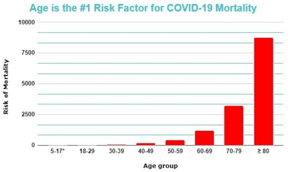 Age is the #1 risk factor for COVID-19 mortality - based on US CDC statistics