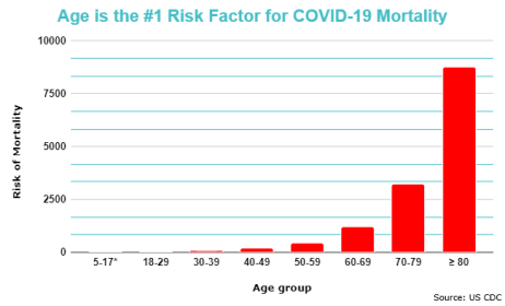 Age as a risk factor for COVID-19 mortality