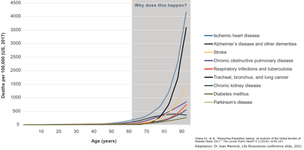 Aging and longevity - Longevity Wiki